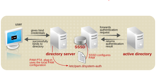 Sssd аутентификация это. Sssd LDAP. Active Directory Credentials. Поддержка DNS для Active Directory.